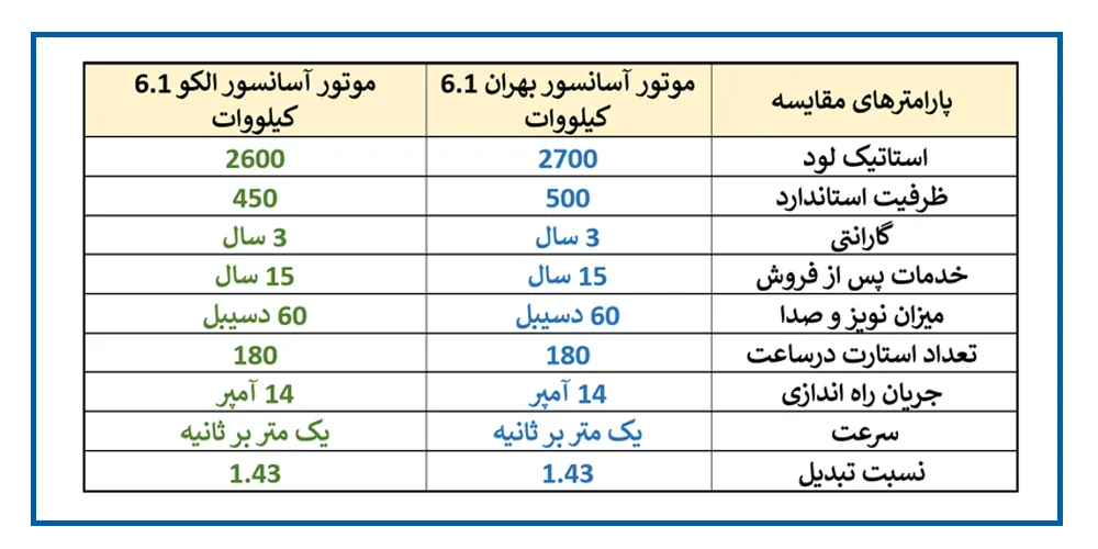 مقایسه موتور الکو و بهران 6 نفره